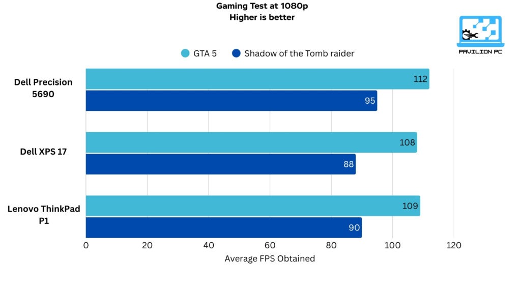 Performance of Dell Precision 5690